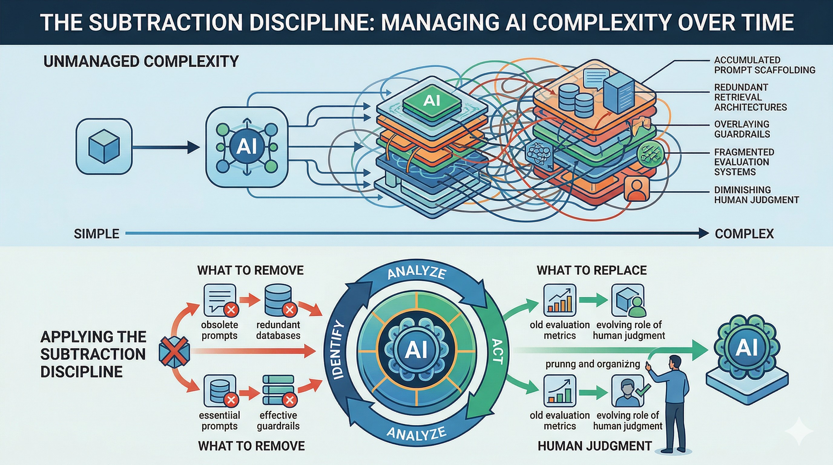 The Subtraction Discipline: Designing AI Systems by Removing What You Don't Need