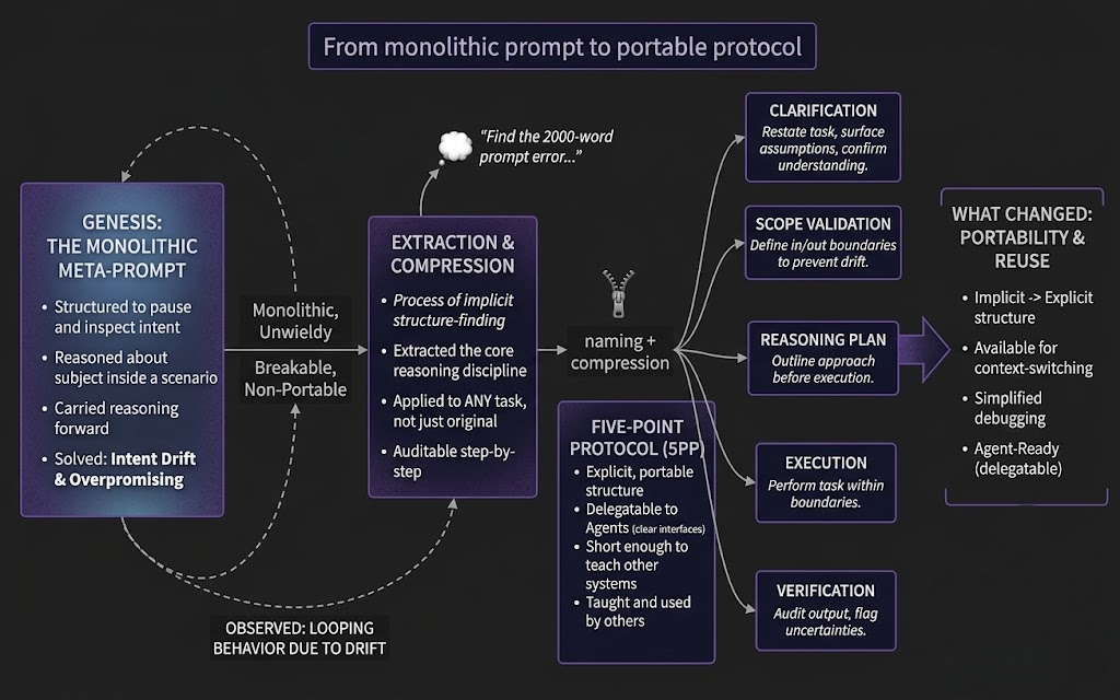 From monolithic prompt to portable protocol