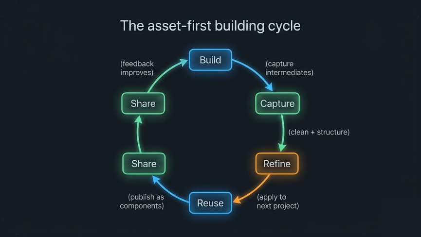 The asset-first building cycle