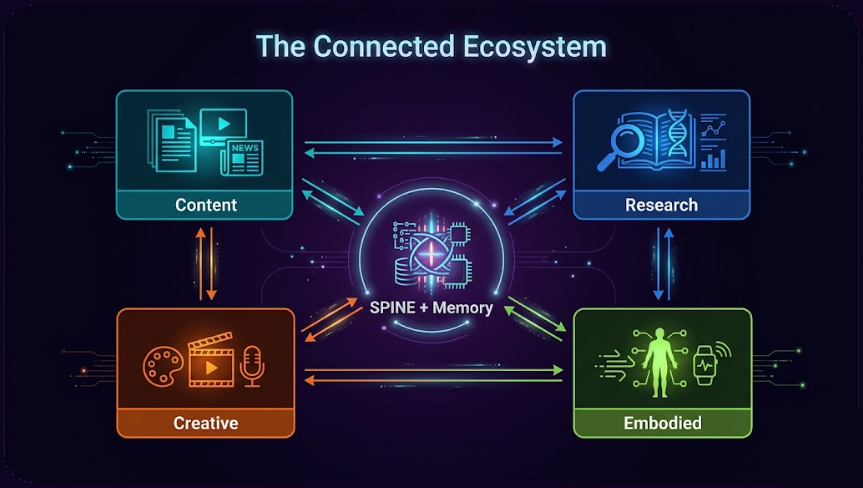 The connected ecosystem
