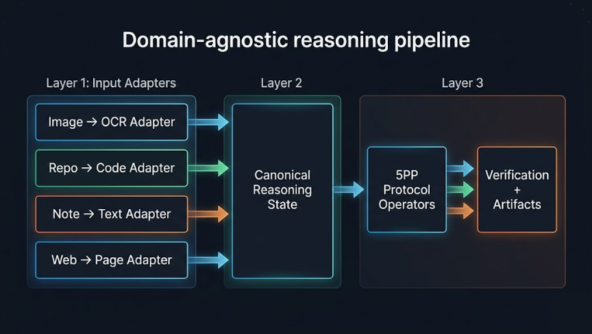Domain-agnostic reasoning pipeline