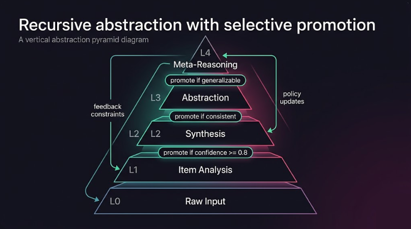 Recursive abstraction with selective promotion