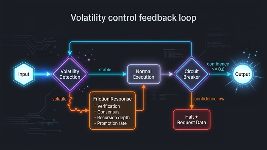 Volatility control feedback loop