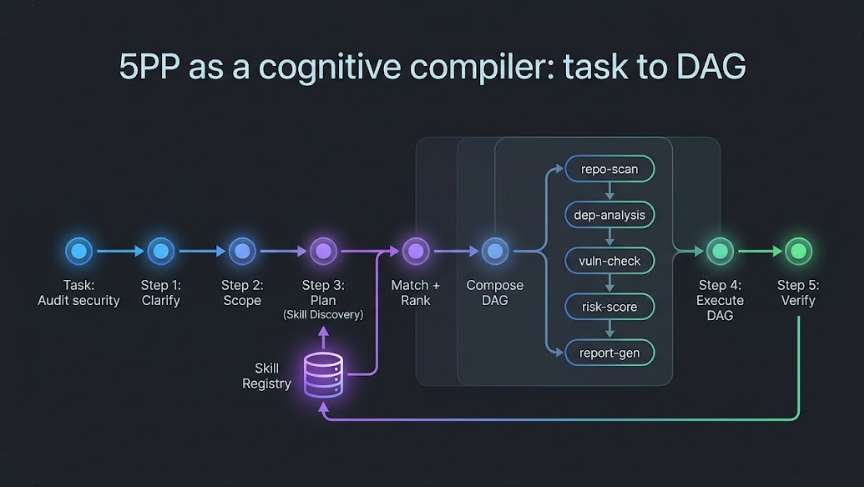 5PP as a cognitive compiler: task to DAG