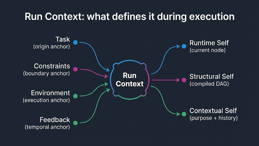 Run Context: what defines it during execution