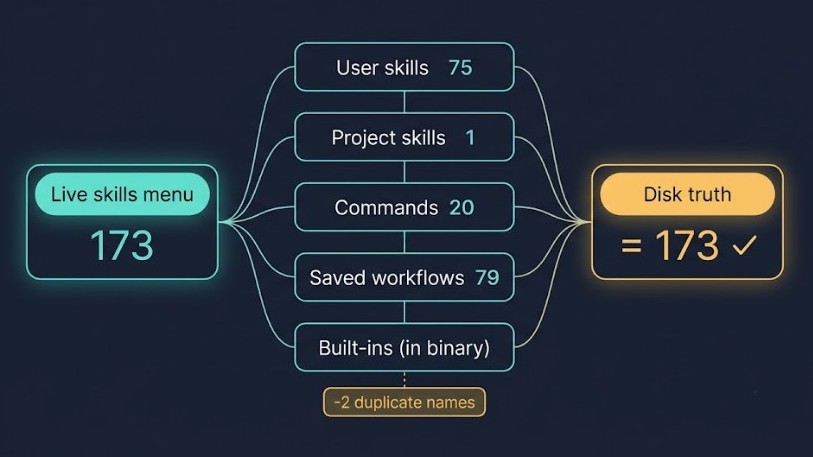 Flow diagram showing a live skills menu with 173 entries on the left, five disk-truth surfaces in the middle (user skills, project skills, commands, saved workflows, binary built-ins), and a reconciliation step on the right resolving duplicates to land on the same count