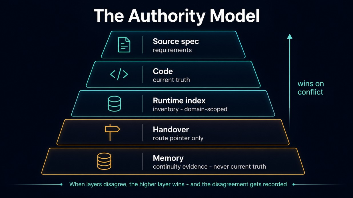 Diagram: The Authority Model - a five-layer pyramid ranking source spec, code, runtime index, handover, and memory, where the higher layer wins on conflict