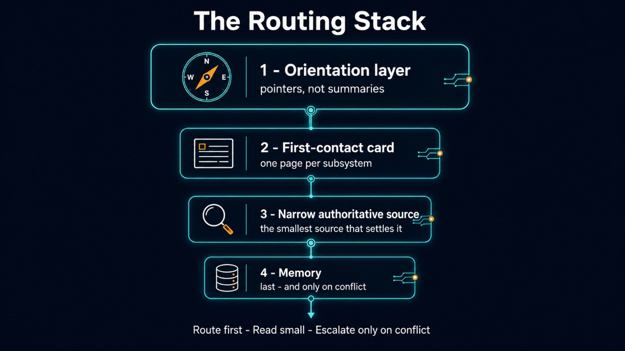Diagram: The Routing Stack - four narrowing steps from orientation layer to first-contact card to narrow authoritative source to memory, used last and only on conflict