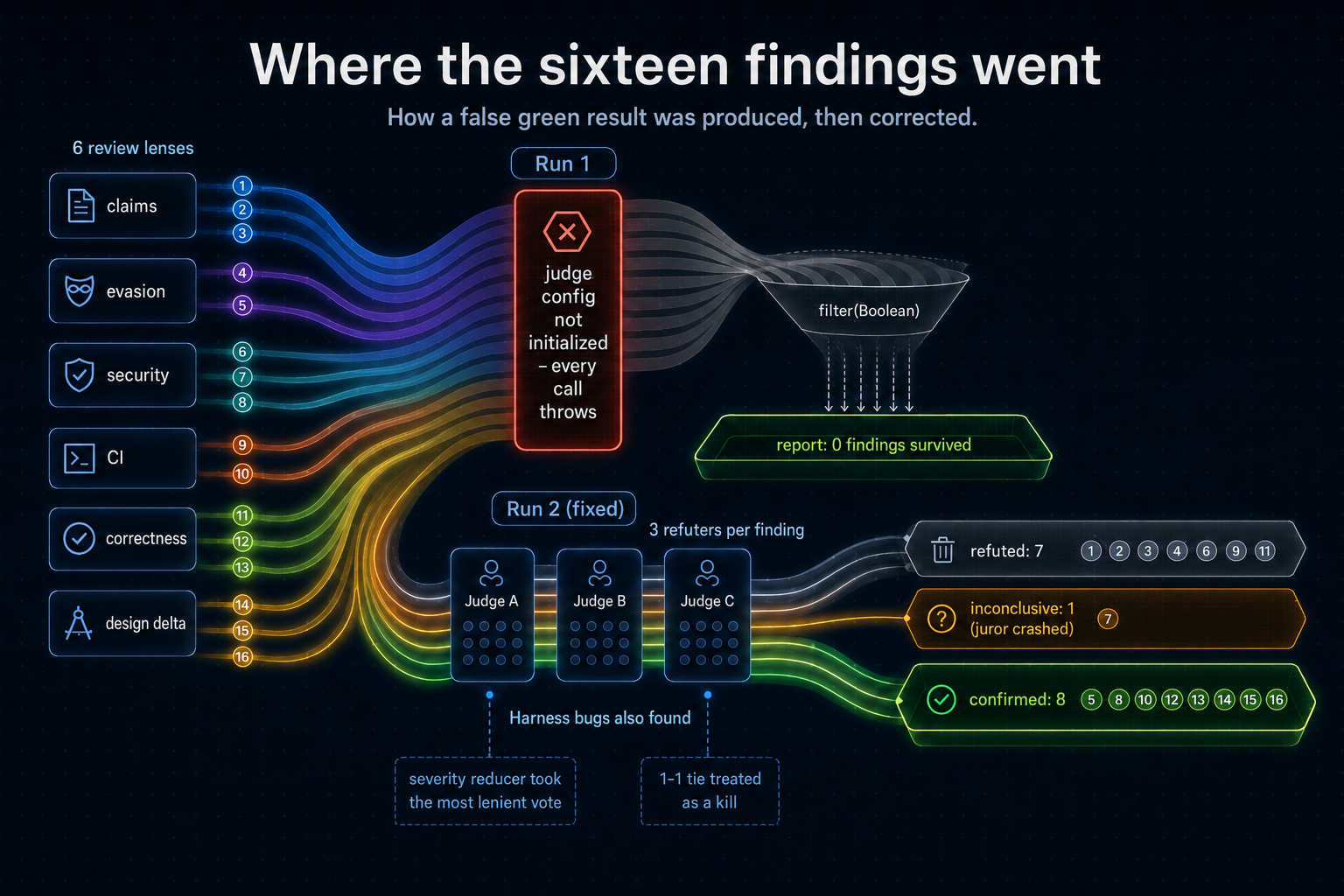 Where the sixteen findings went - sixteen tokens from six review lenses, erased by a crashed judge config and a filter in run one, adjudicated into refuted, inconclusive and confirmed in run two