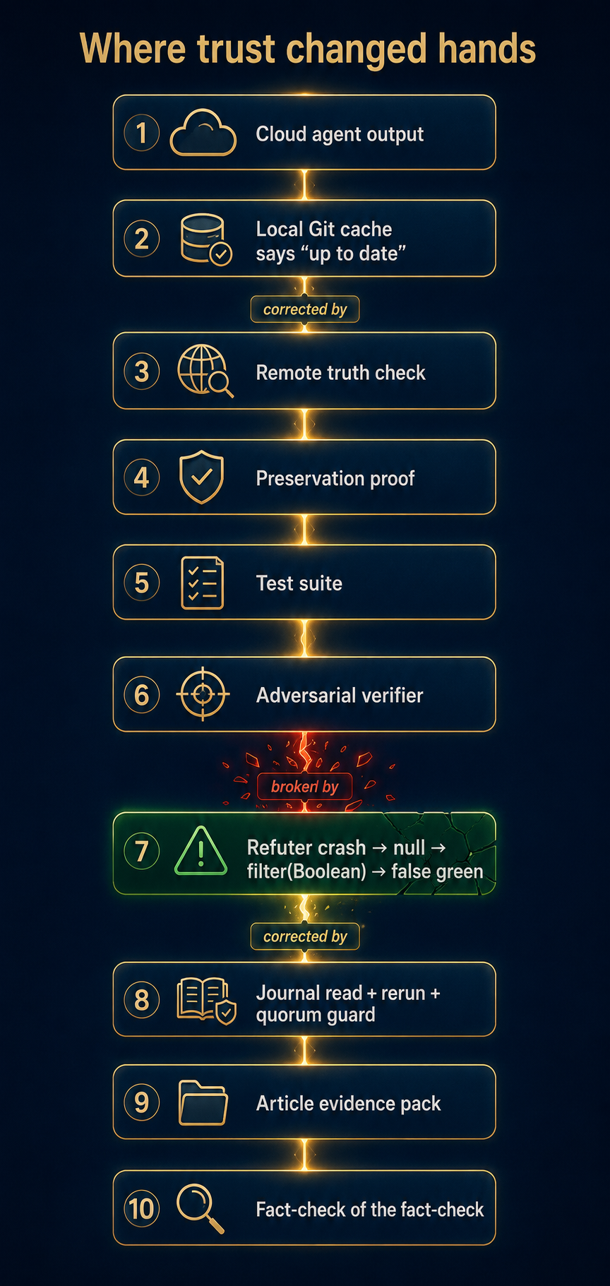 Where trust changed hands - the trust chain from cloud agent output down to the fact-check of the fact-check, broken once and corrected twice