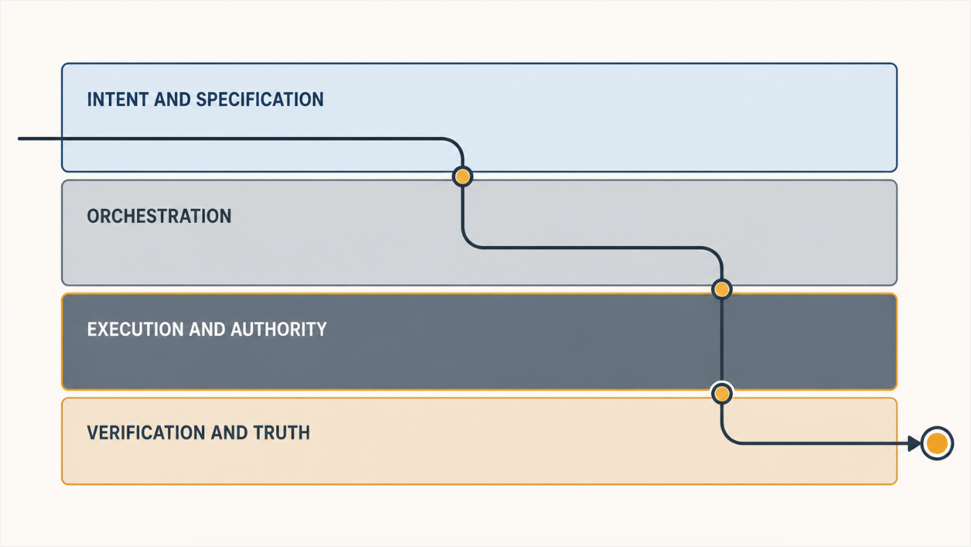 Diagram of the four layers of an AI system, intent and specification, orchestration, execution and authority, verification and truth, with an operational flow crossing the layer boundaries while each layer keeps a clear owner