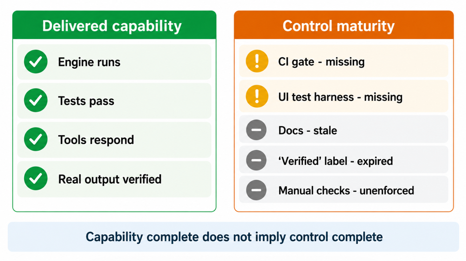 A two-column diagram contrasting delivered capability, all green, with control maturity, where tests, interface verification, documentation, and enforcement show uneven states.