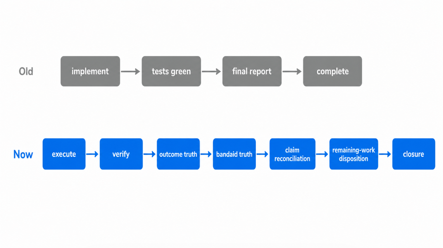 Two decision paths compared, a short old path from implementation to complete, and a longer current path passing through outcome truth, bandaid truth, reconciliation, and disposition before closure.