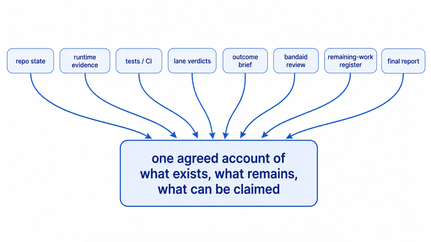 Eight evidence surfaces, repository state, runtime evidence, tests, lane verdicts, outcome brief, bandaid review, remaining-work register, and final report, converging toward one agreed account.