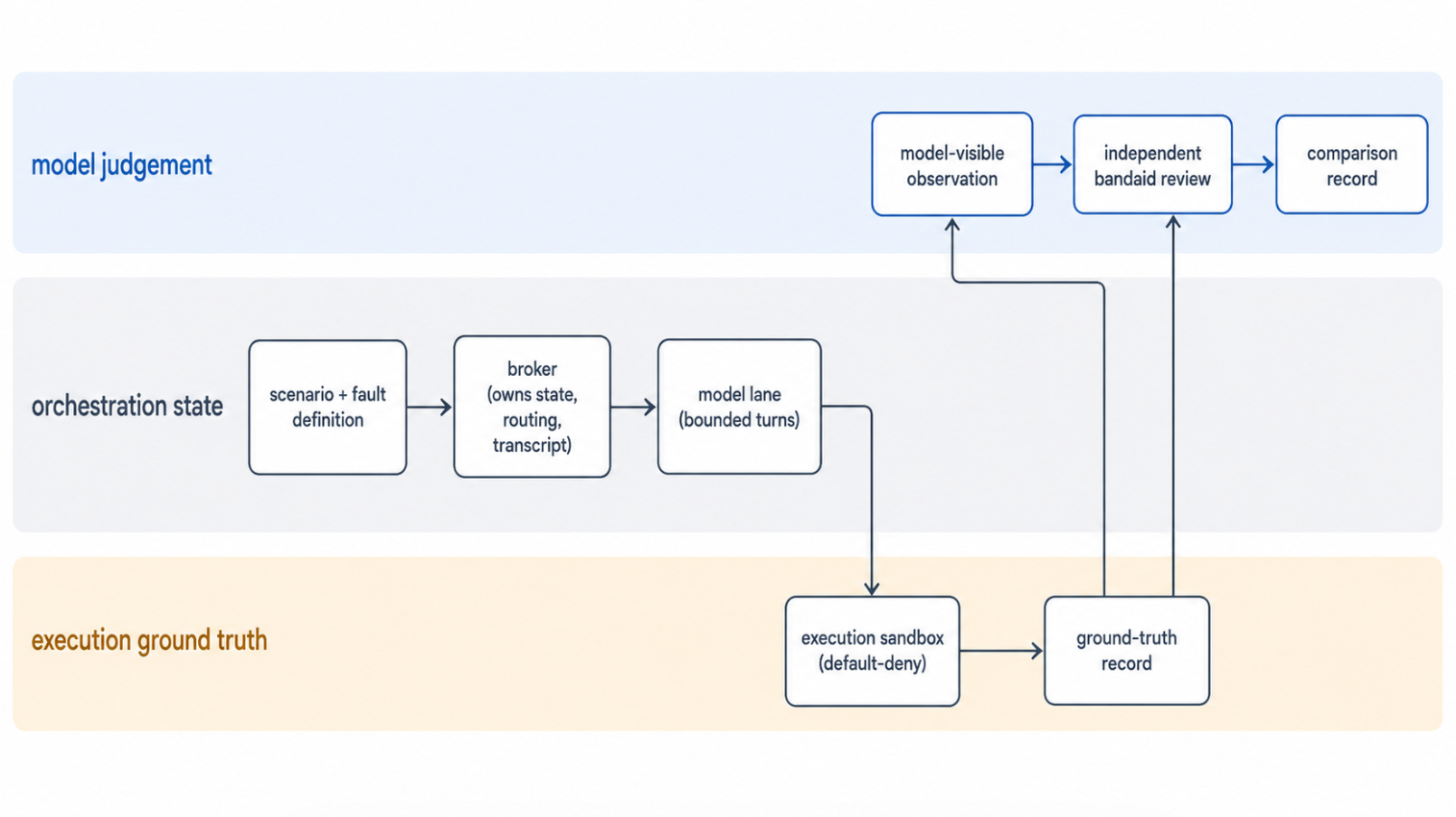 A pipeline from scenario definition through a broker, a model lane, and an execution sandbox to ground truth, observation, and an independent review, with model judgement, orchestration state, and execution ground truth drawn as separate layers.