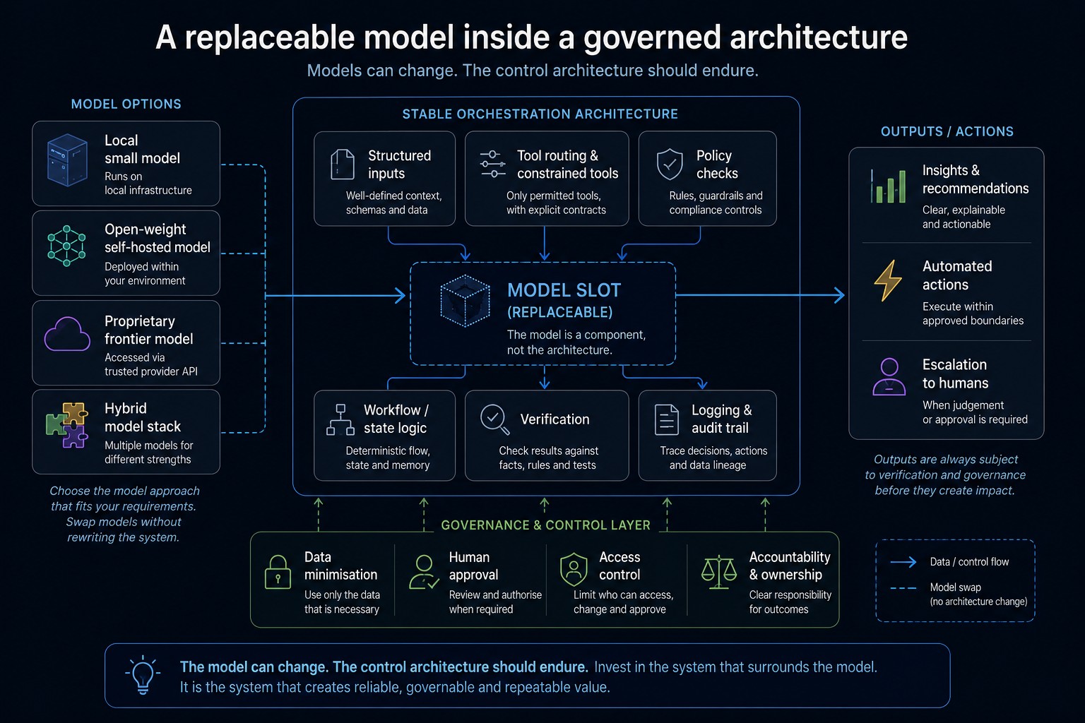 Architecture diagram showing the model as a replaceable component inside deterministic orchestration with policy checks, constrained tools and verification.