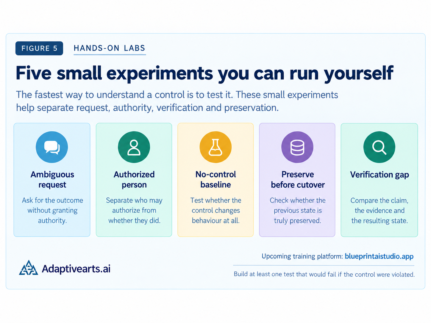 Five hands-on experiments for testing agent governance: ambiguous request, authorized person with missing approval, no-control baseline, preserve-before-cutover, and verification gap. The figure also identifies blueprintaistudio.app as the upcoming training-platform address.