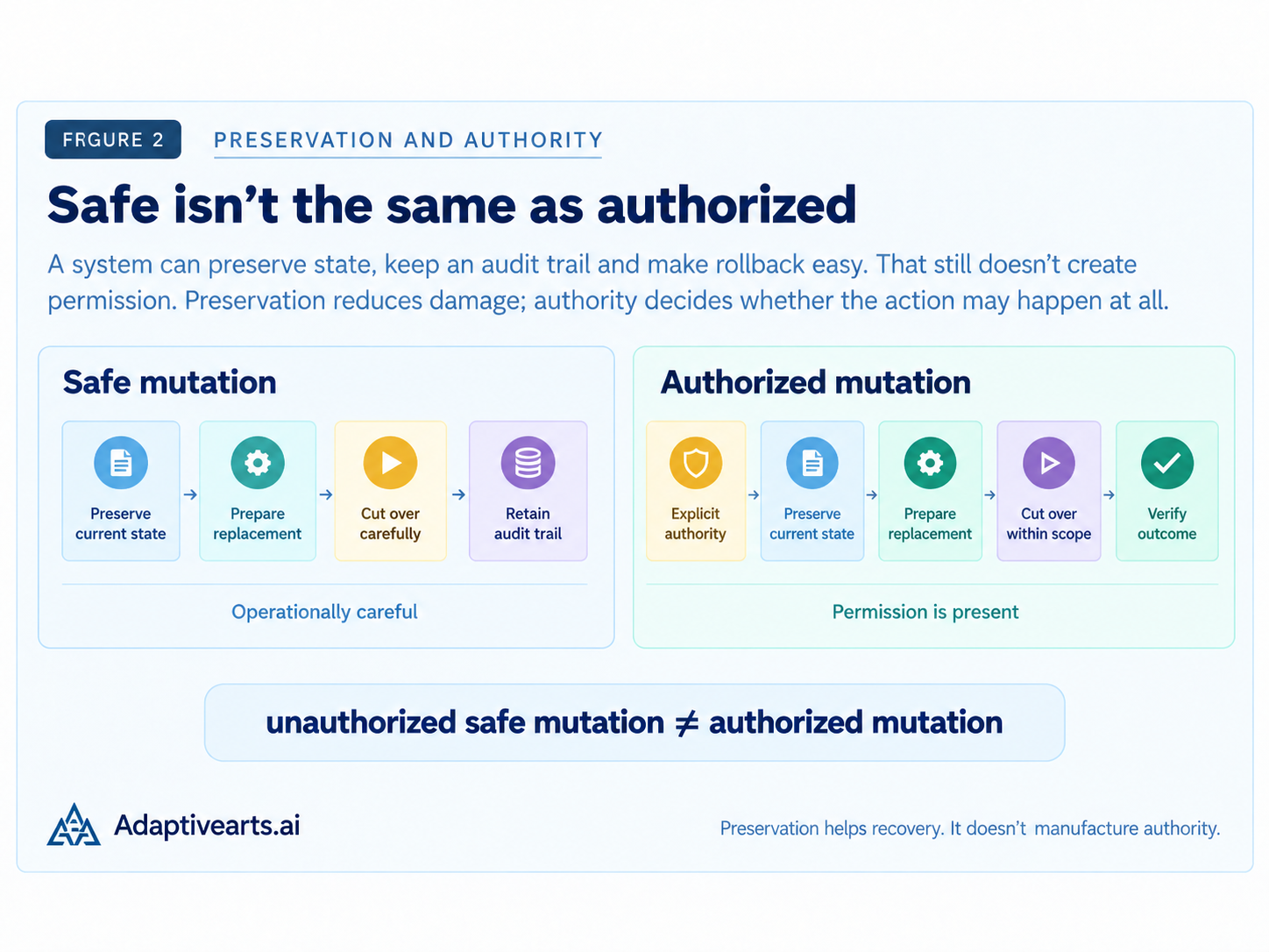 Side-by-side diagram comparing a careful preserved mutation with an authorized mutation. Preservation, preparation, rollback and an audit trail can make a change safer, while an authorized path additionally requires explicit authority before cutover. The figure states that preservation helps recovery but does not manufacture authority.