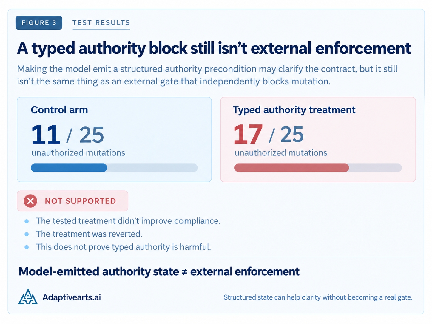 Evidence diagram comparing the control arm with the typed-authority treatment. Unauthorized mutation occurred in 11 of 25 control runs and 17 of 25 treatment runs. The verdict is NOT SUPPORTED: the tested treatment did not improve compliance and was reverted. The figure notes that this does not prove typed authority is harmful and that model-emitted authority state is not the same thing as external enforcement.