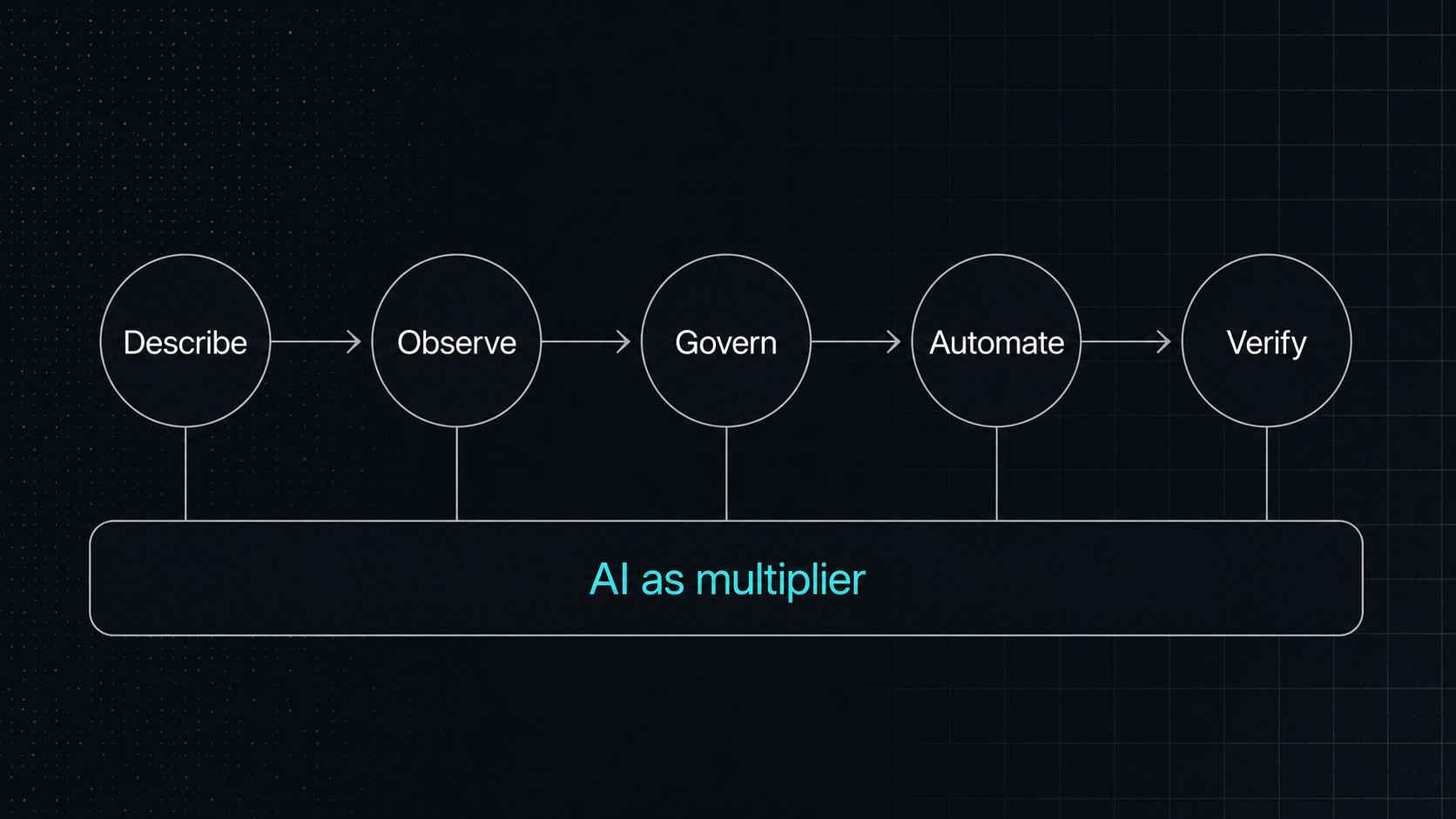 Diagram of the organisational capability chain: describe, observe, govern, automate, verify, amplified by AI as a multiplier.